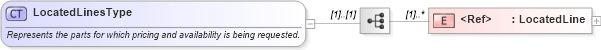 XSD Diagram of LocatedLinesType in schema partslocator_xsd (Standards for Technology in Automotive Retail)