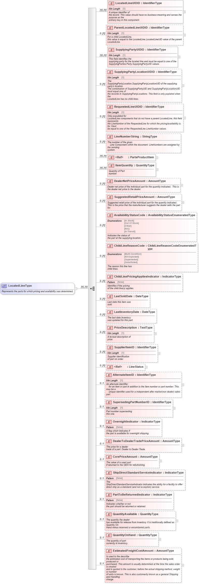 XSD Diagram of LocatedLineType in schema partslocator_xsd (Standards for Technology in Automotive Retail)
