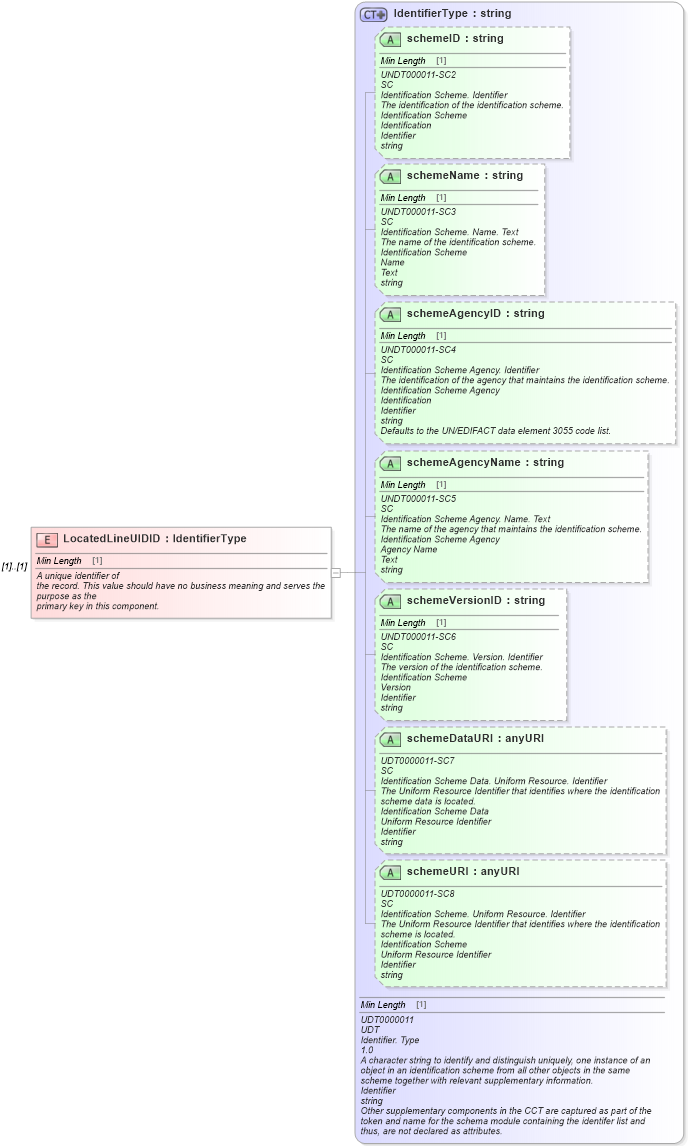 XSD Diagram of LocatedLineUIDID in schema partslocator_xsd (Standards for Technology in Automotive Retail)