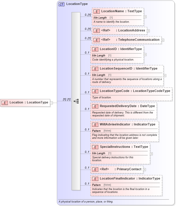 XSD Diagram of Location in schema components_xsd (Standards for Technology in Automotive Retail)