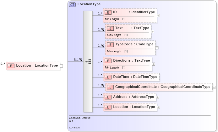 XSD Diagram of Location in schema reusableaggregatecorecomponent_xsd (Standards for Technology in Automotive Retail)