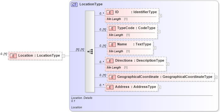XSD Diagram of Location in schema reusableaggregatebusinessinformationentity_xsd (Standards for Technology in Automotive Retail)