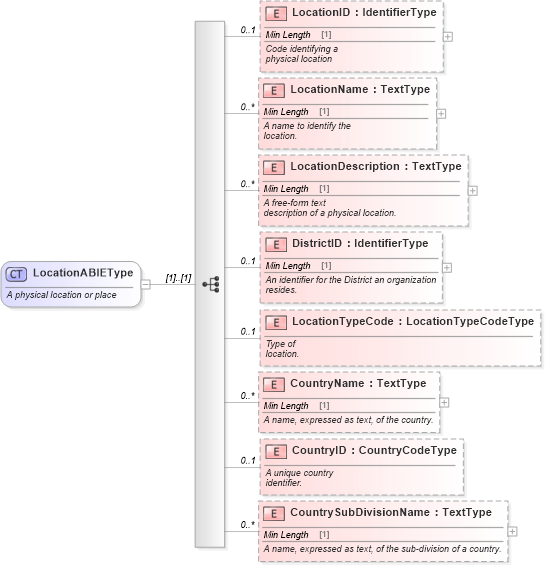 XSD Diagram of LocationABIEType in schema components_xsd (Standards for Technology in Automotive Retail)