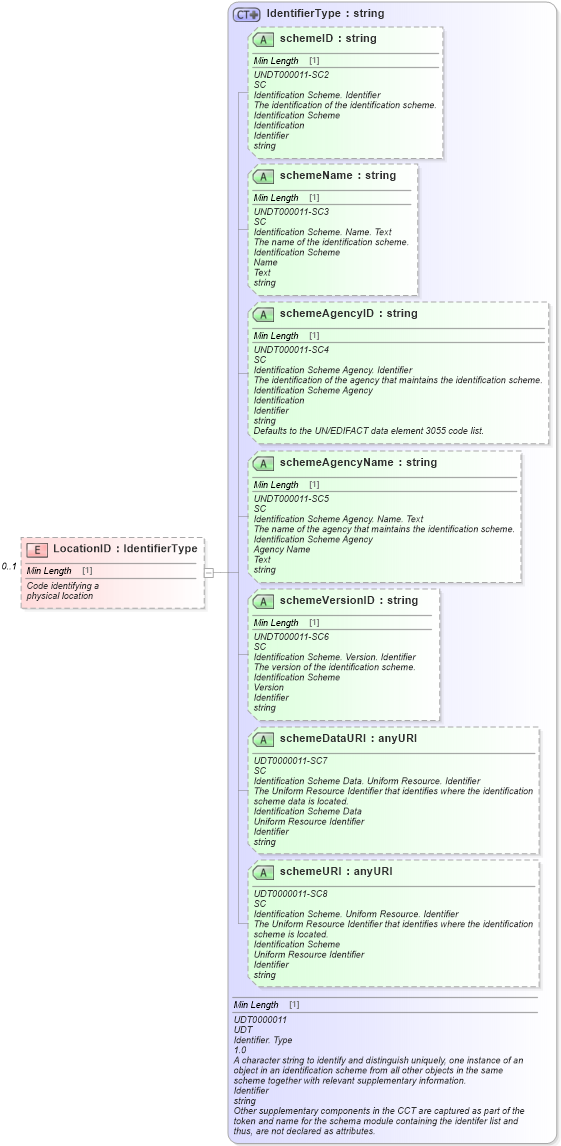 XSD Diagram of LocationID in schema components_xsd (Standards for Technology in Automotive Retail)