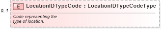 XSD Diagram of LocationIDTypeCode in schema components_xsd (Standards for Technology in Automotive Retail)
