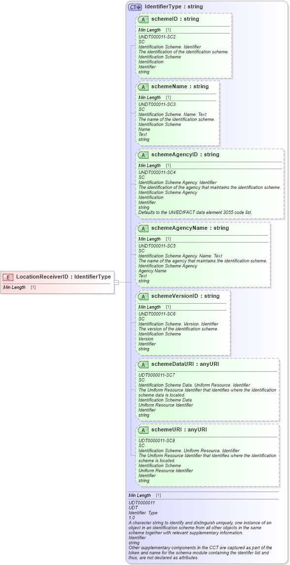 XSD Diagram of LocationReceiverID in schema fields_xsd (Standards for Technology in Automotive Retail)