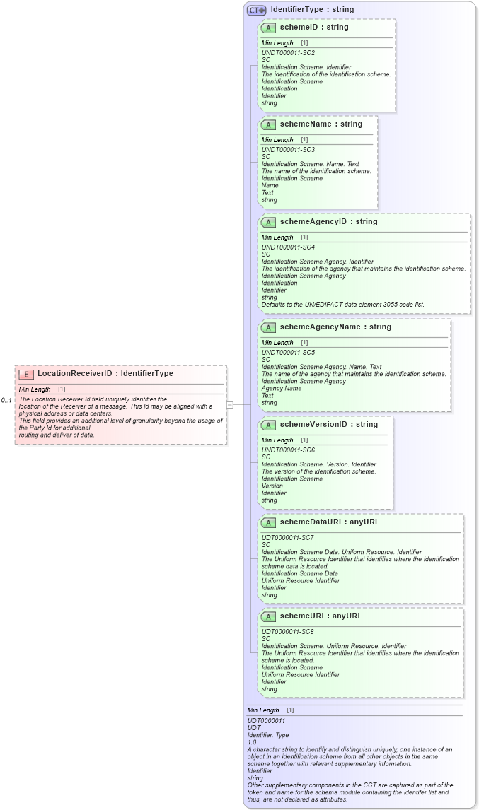 XSD Diagram of LocationReceiverID in schema meta_xsd (Standards for Technology in Automotive Retail)