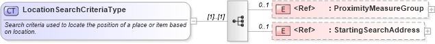 XSD Diagram of LocationSearchCriteriaType in schema components_xsd (Standards for Technology in Automotive Retail)