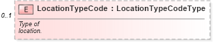 XSD Diagram of LocationTypeCode in schema components_xsd (Standards for Technology in Automotive Retail)