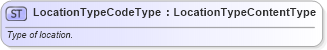 XSD Diagram of LocationTypeCodeType in schema qualifieddatatypes_xsd (Standards for Technology in Automotive Retail)