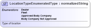 XSD Diagram of LocationTypeEnumeratedType in schema codelists_xsd (Standards for Technology in Automotive Retail)
