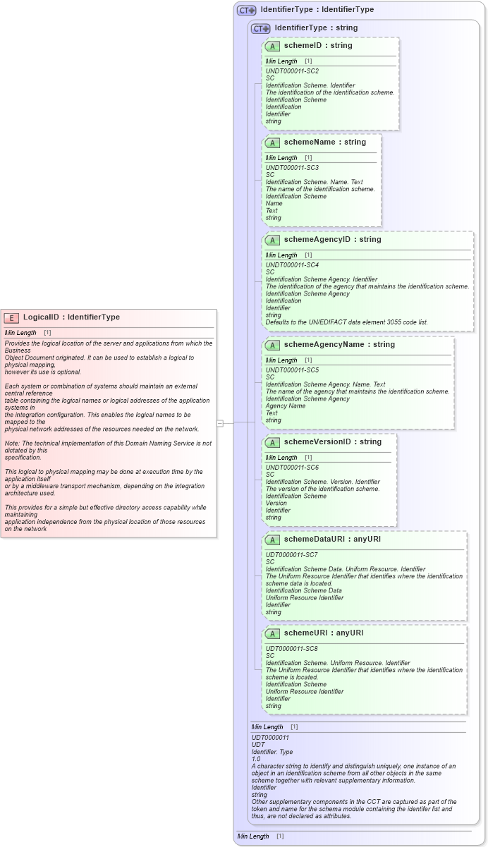 XSD Diagram of LogicalID in schema meta_xsd1 (Standards for Technology in Automotive Retail)