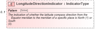 XSD Diagram of LongitudeDirectionIndicator in schema components_xsd (Standards for Technology in Automotive Retail)