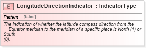 XSD Diagram of LongitudeDirectionIndicator in schema fields_xsd (Standards for Technology in Automotive Retail)
