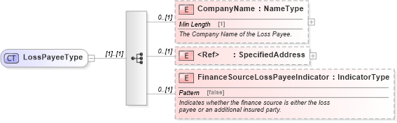 XSD Diagram of LossPayeeType in schema components_xsd (Standards for Technology in Automotive Retail)