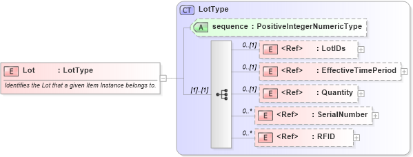 XSD Diagram of Lot in schema components_xsd1 (Standards for Technology in Automotive Retail)