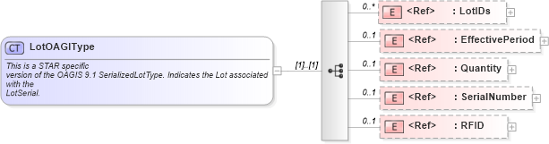 XSD Diagram of LotOAGIType in schema components_xsd (Standards for Technology in Automotive Retail)