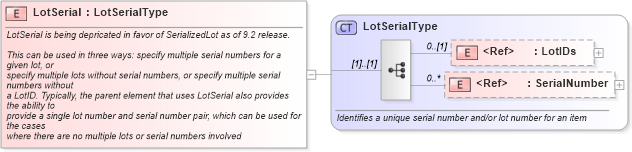 XSD Diagram of LotSerial in schema components_xsd1 (Standards for Technology in Automotive Retail)