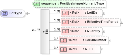 XSD Diagram of LotType in schema components_xsd1 (Standards for Technology in Automotive Retail)