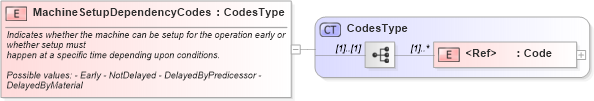 XSD Diagram of MachineSetupDependencyCodes in schema components_xsd1 (Standards for Technology in Automotive Retail)