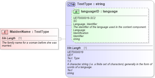 XSD Diagram of MaidenName in schema fields_xsd (Standards for Technology in Automotive Retail)