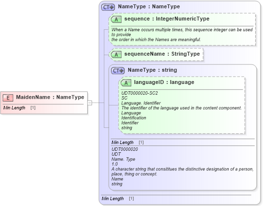 XSD Diagram of MaidenName in schema fields_xsd1 (Standards for Technology in Automotive Retail)
