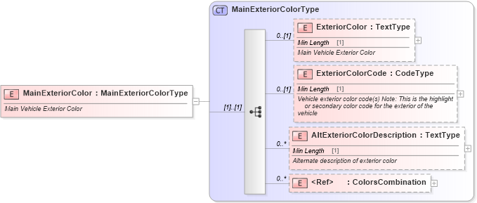 XSD Diagram of MainExteriorColor in schema components_xsd (Standards for Technology in Automotive Retail)