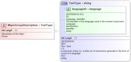 XSD Diagram of MajorGroupDescription in schema fields_xsd (Standards for Technology in Automotive Retail)