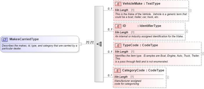 XSD Diagram of MakesCarriedType in schema components_xsd (Standards for Technology in Automotive Retail)