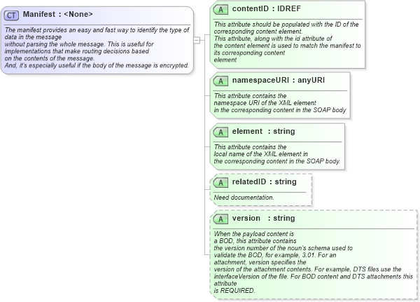 XSD Diagram of Manifest in schema starwsdldatatypes_xsd (Standards for Technology in Automotive Retail)