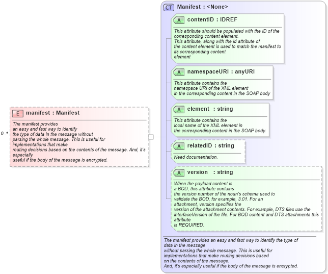 XSD Diagram of manifest in schema starwsdldatatypes_xsd (Standards for Technology in Automotive Retail)