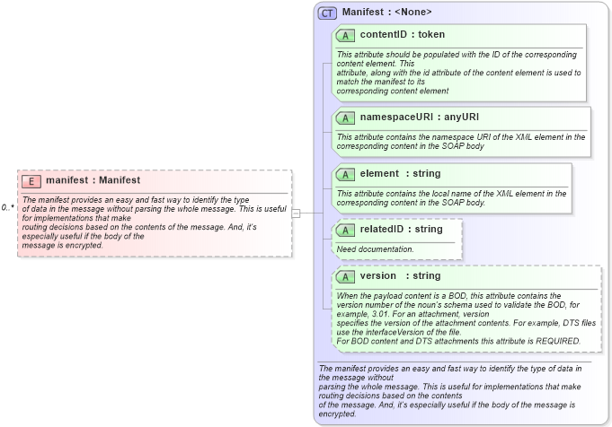 XSD Diagram of manifest in schema starwsdldatatypes4_xsd (Standards for Technology in Automotive Retail)