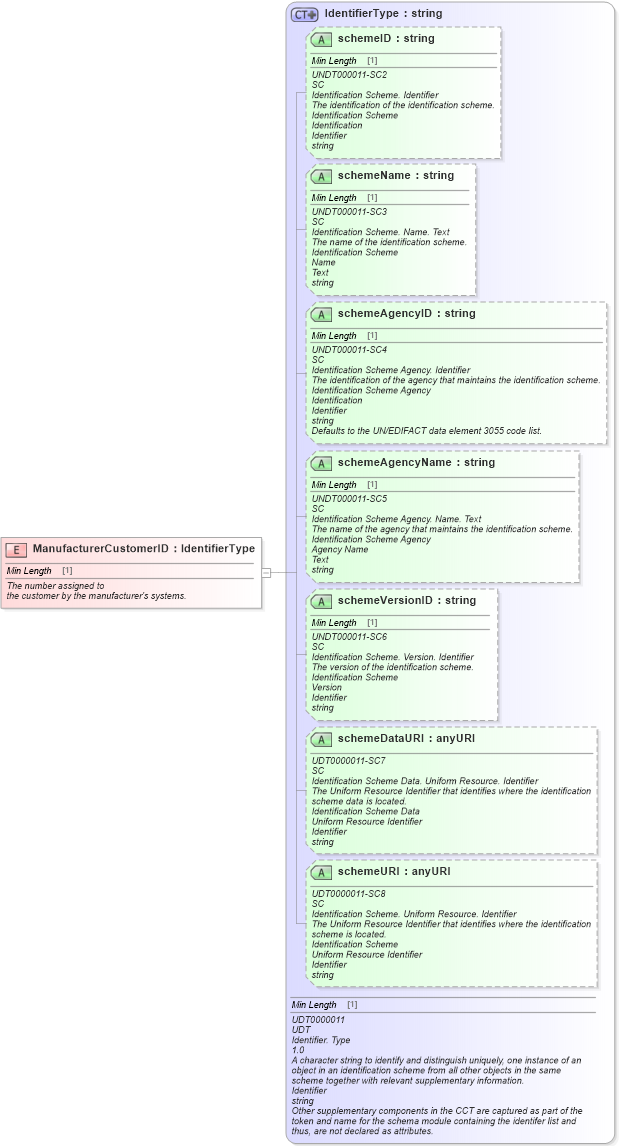 XSD Diagram of ManufacturerCustomerID in schema fields_xsd (Standards for Technology in Automotive Retail)