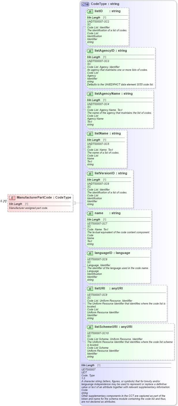 XSD Diagram of ManufacturerPartCode in schema deprecatedcomponents_xsd (Standards for Technology in Automotive Retail)