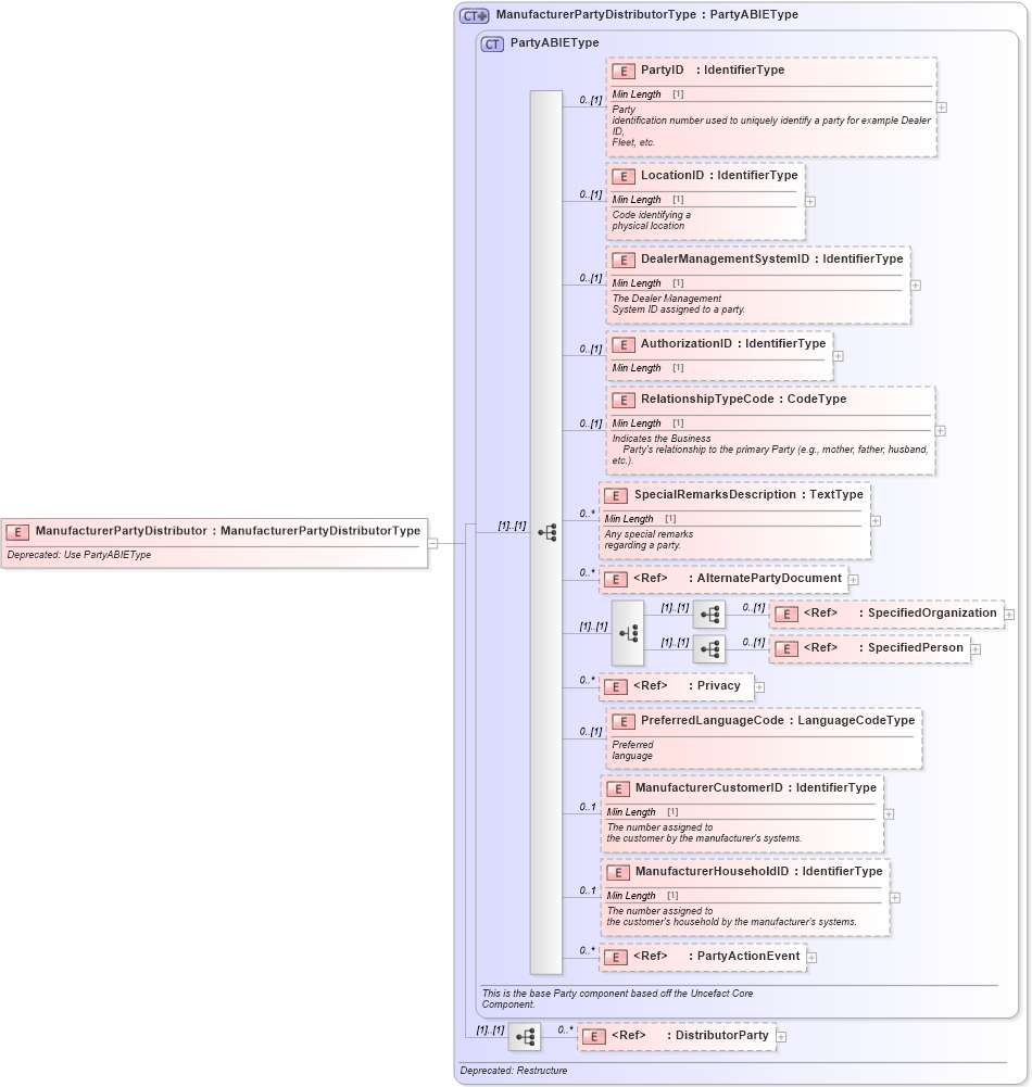 XSD Diagram of ManufacturerPartyDistributor in schema deprecatedcomponents_xsd (Standards for Technology in Automotive Retail)
