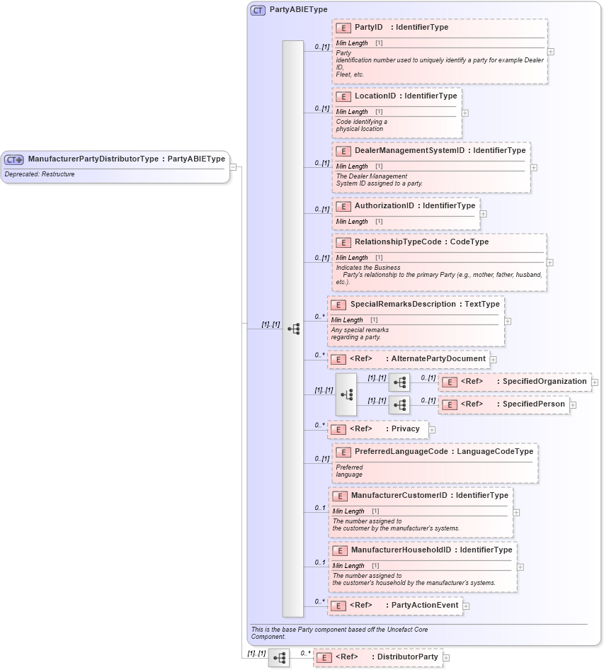 XSD Diagram of ManufacturerPartyDistributorType in schema deprecatedcomponents_xsd (Standards for Technology in Automotive Retail)