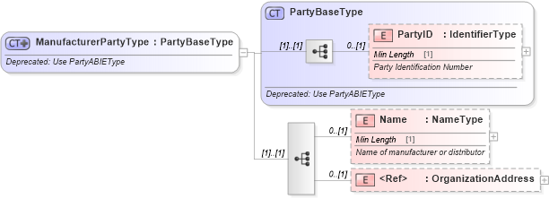 XSD Diagram of ManufacturerPartyType in schema deprecatedcomponents_xsd (Standards for Technology in Automotive Retail)