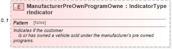 XSD Diagram of ManufacturerPreOwnProgramOwnerIndicator in schema components_xsd (Standards for Technology in Automotive Retail)