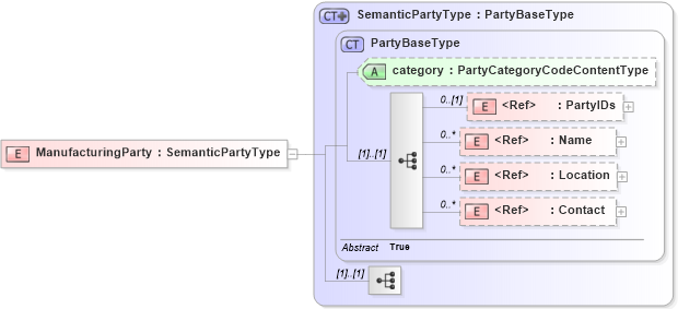 XSD Diagram of ManufacturingParty in schema components_xsd1 (Standards for Technology in Automotive Retail)