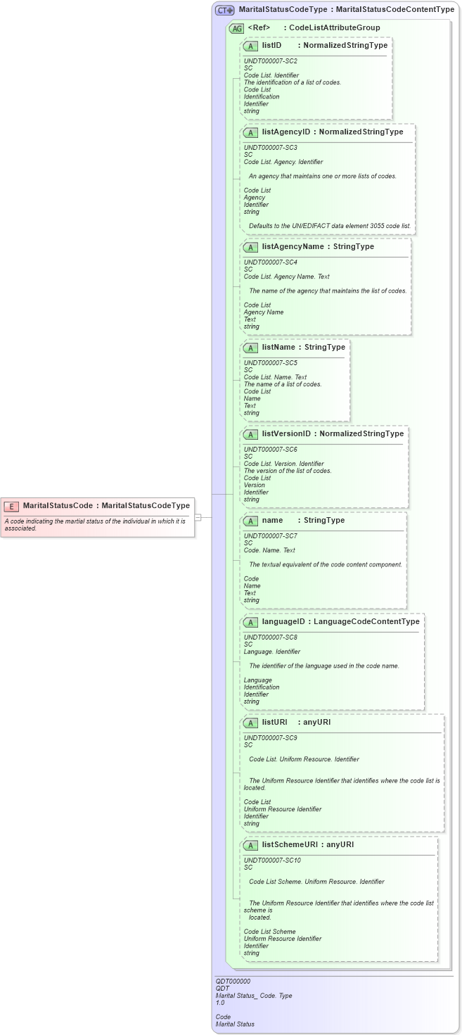 XSD Diagram of MaritalStatusCode in schema fields_xsd1 (Standards for Technology in Automotive Retail)