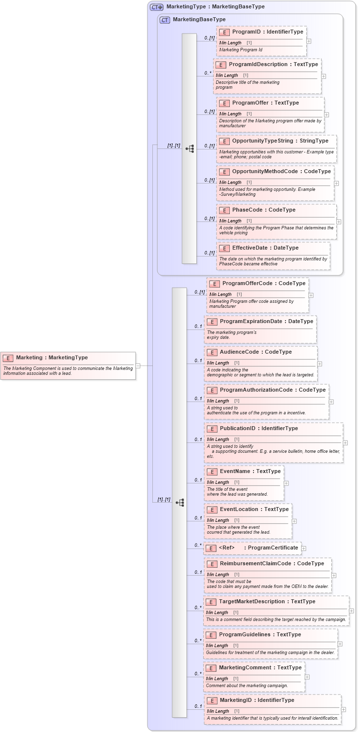 XSD Diagram of Marketing in schema components_xsd (Standards for Technology in Automotive Retail)