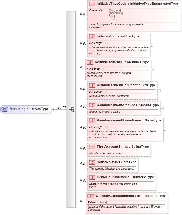 XSD Diagram of MarketingInitiativesType in schema components_xsd (Standards for Technology in Automotive Retail)