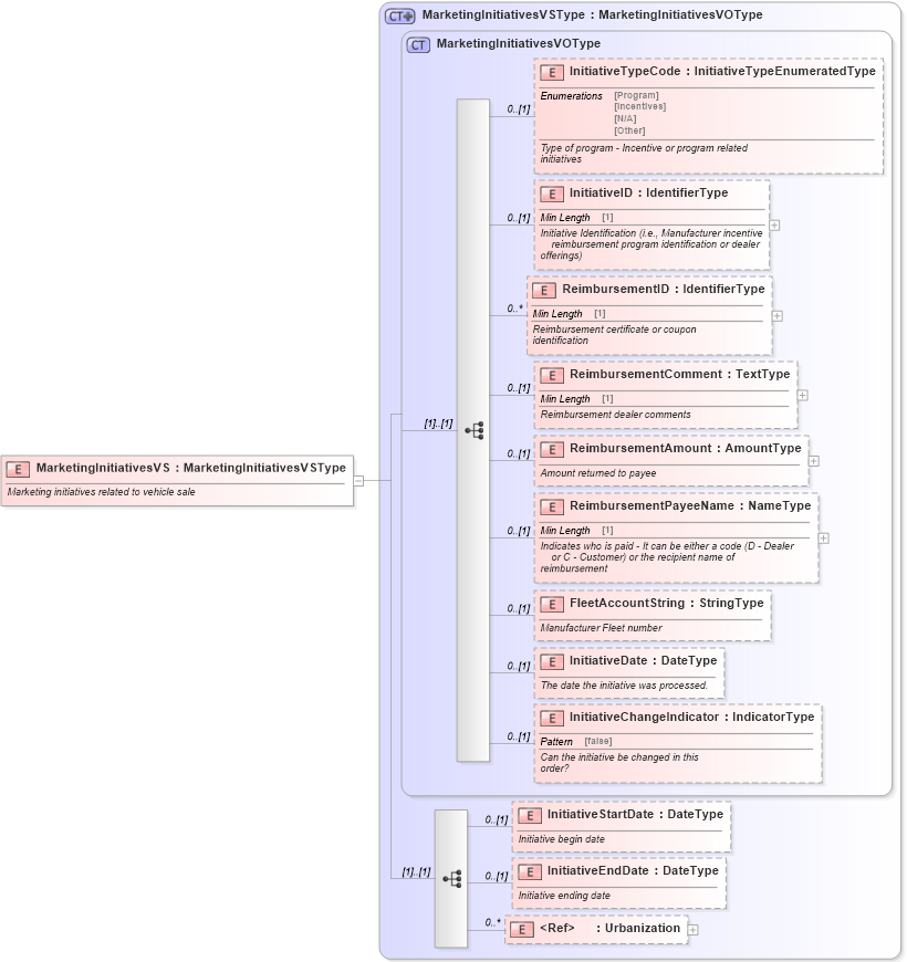 XSD Diagram of MarketingInitiativesVS in schema components_xsd (Standards for Technology in Automotive Retail)