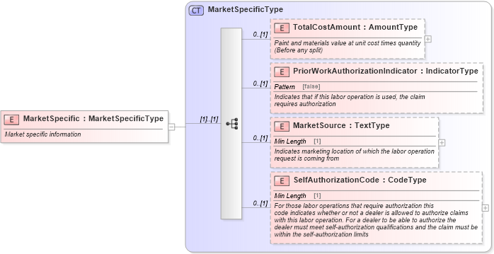 XSD Diagram of MarketSpecific in schema components_xsd (Standards for Technology in Automotive Retail)
