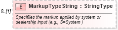 XSD Diagram of MarkupTypeString in schema components_xsd (Standards for Technology in Automotive Retail)