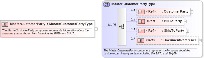 XSD Diagram of MasterCustomerParty in schema components_xsd (Standards for Technology in Automotive Retail)