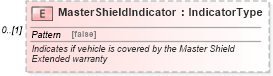 XSD Diagram of MasterShieldIndicator in schema components_xsd (Standards for Technology in Automotive Retail)