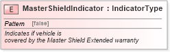 XSD Diagram of MasterShieldIndicator in schema fields_xsd (Standards for Technology in Automotive Retail)