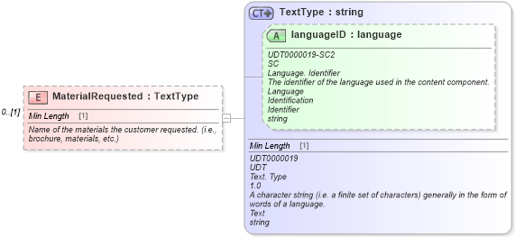 XSD Diagram of MaterialRequested in schema components_xsd (Standards for Technology in Automotive Retail)