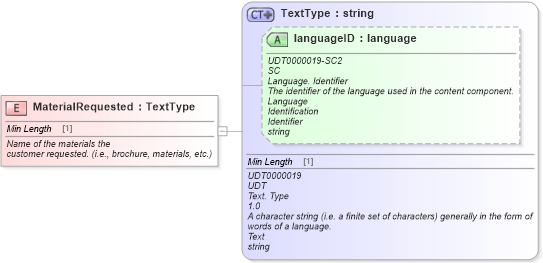 XSD Diagram of MaterialRequested in schema fields_xsd (Standards for Technology in Automotive Retail)